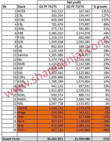 Net profit of banks in Q3