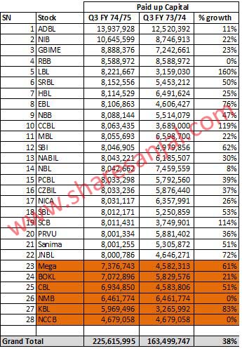 paid up capital in Q3