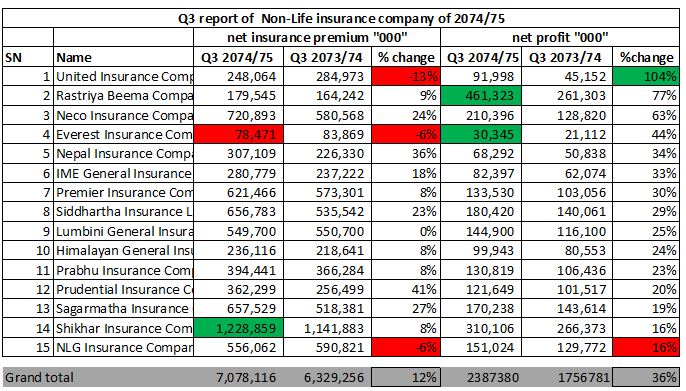 profit of non life insurance