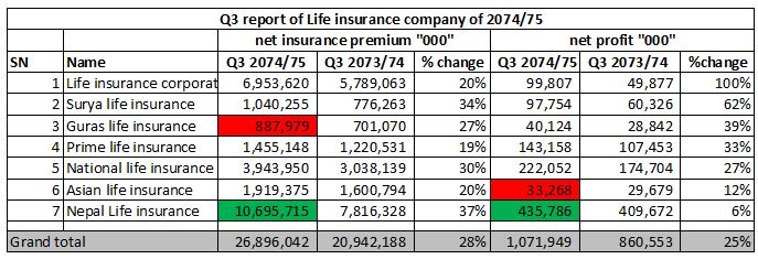 net profit in q3