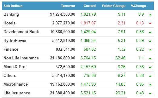 sub indices