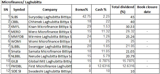 dividend of microfinance