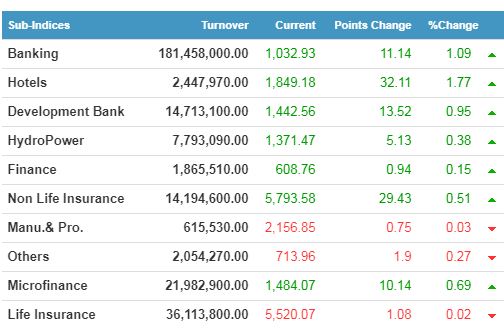sub indices