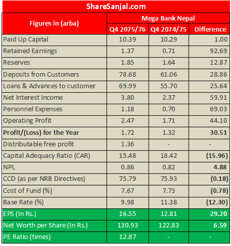 mega bank Nepal Q4 207576