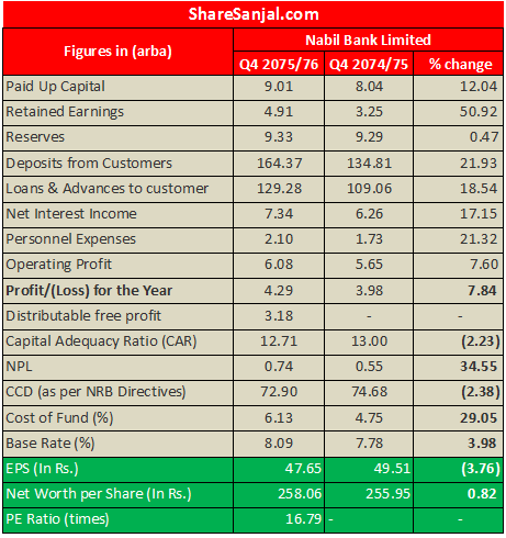 nabil bank Q4 207576